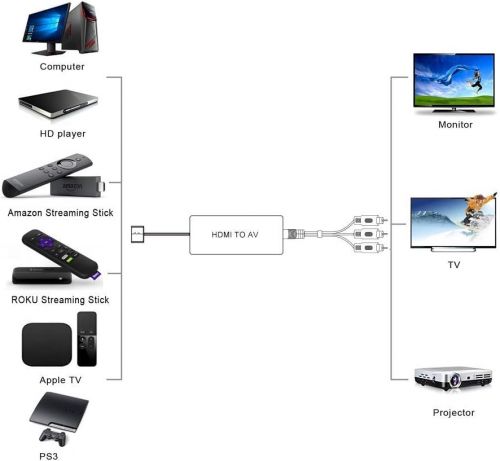 Конвертер HDMI в AV.